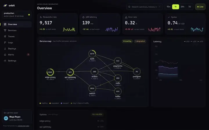 Orbit Dashboard from qodesign: count-up KPIs, a live service map and a latency chart